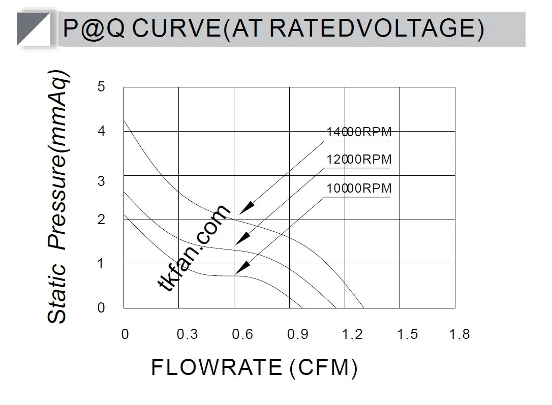 PQ curve for Micro fan DA2010H05X PQ curve for Micro fan DA2010H05X